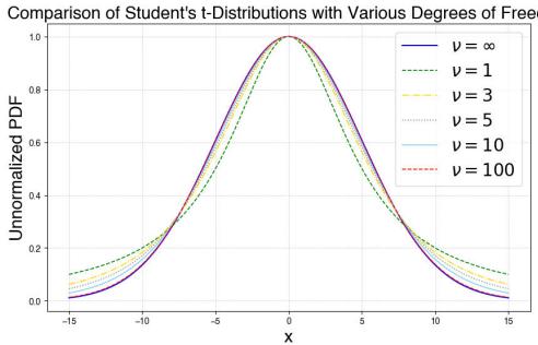 Line graph comparing Student&rsquo;s t-distributions with different degrees of freedom versus a Gaussian. Lower degrees of freedom have flatter, wider tails.