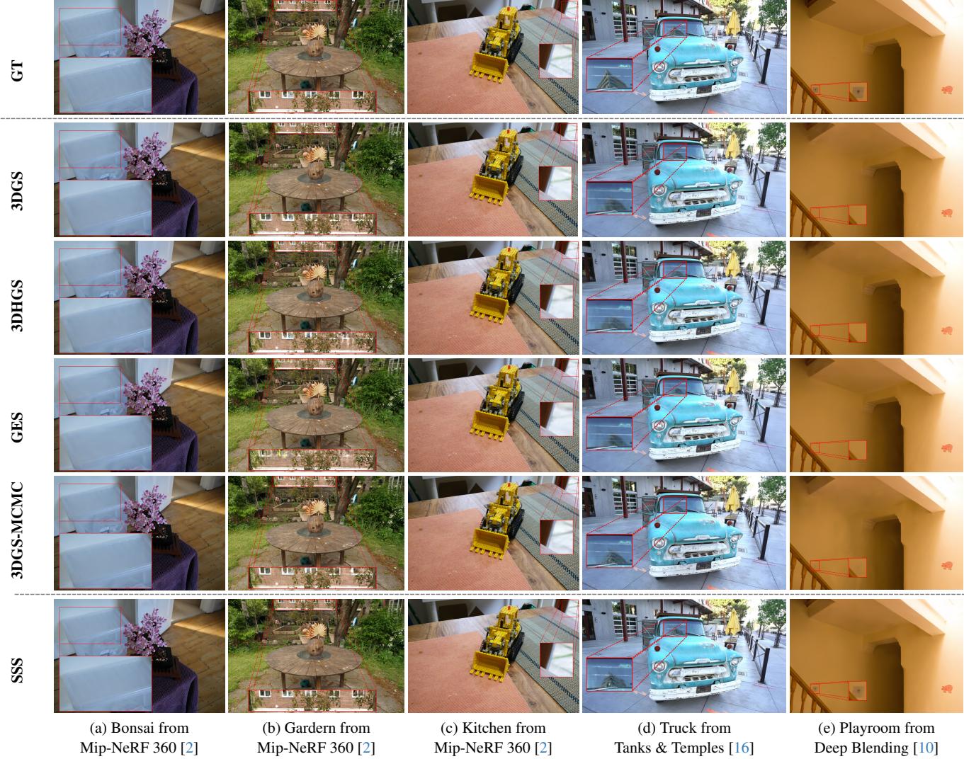 Visual comparison of reconstruction quality. SSS shows sharper details on the box lid, window reflections, and background elements compared to 3DGS and other baselines.