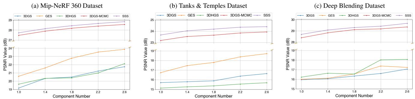 Graphs showing PSNR vs Component Number. SSS (cyan line) maintains high quality even as the number of components drops, whereas other methods degrade quickly.