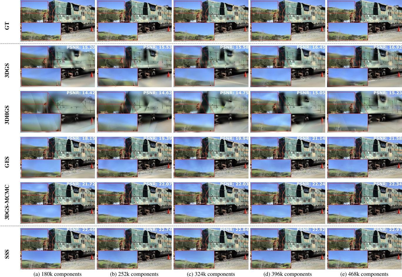 Visual comparison on a train scene with varying component numbers. SSS produces clean skies and sharp details even with low component counts.