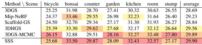 Table comparing PSNR results on Mip-NeRF 360. SSS achieves the highest average score.