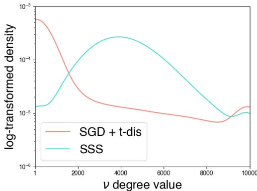 Comparison of learned degree of freedom distributions between SGD and SGHMC. SGHMC explores a wider range of shapes.