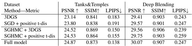 Table showing ablation study results. The full model outperforms using only SGHMC or only positive t-distributions.