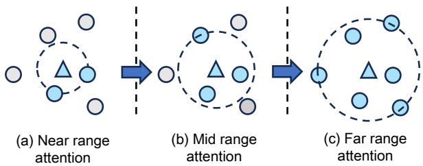 Illustration of Progressive Self-Attention.