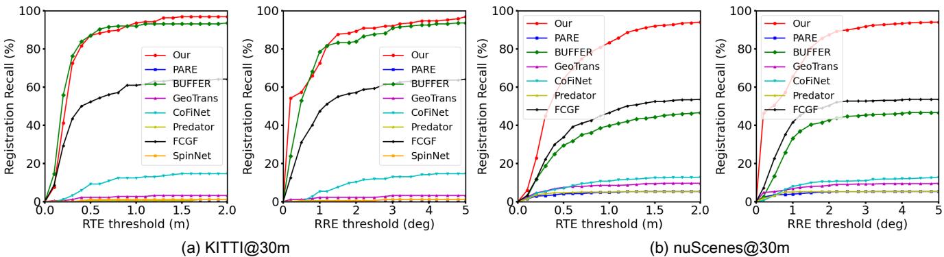 Charts showing recall vs error thresholds.