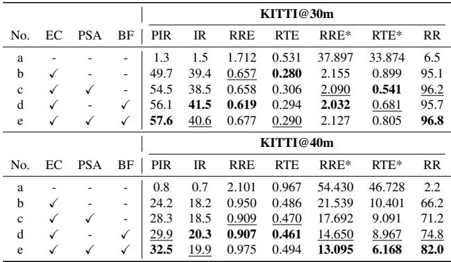 Ablation study table.