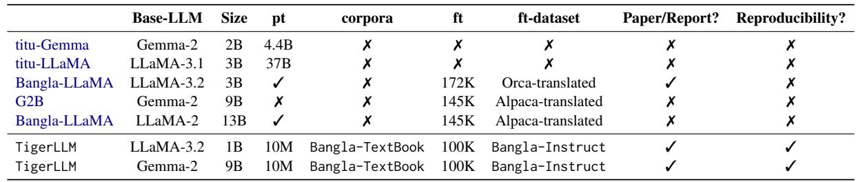 Table 1: Comparative analysis of Bangla LLM initiatives and their methodological approaches.