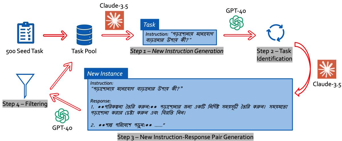 Figure 1: The Bangla-Instruct generation pipeline.