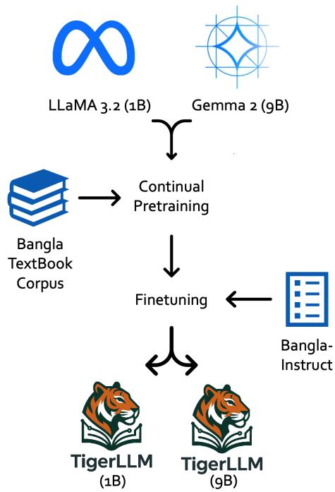 Figure 2: Evolution of TigerLLM showing the pretraining and finetuning stages.
