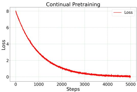 Figure 3: Continual Pretraining - Loss per Steps.