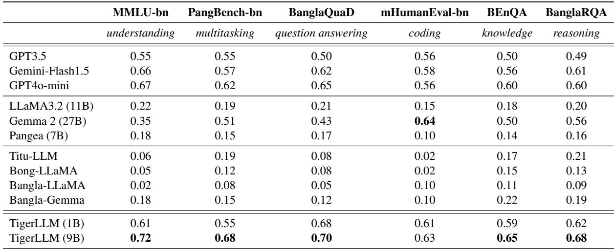 Table 2: Performance comparison of TigerLLM with other models on various Bangla-specific benchmarks.