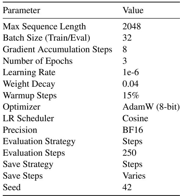 Table 5: Final set of hyperparameters for finetuning TigerLLM (9B).