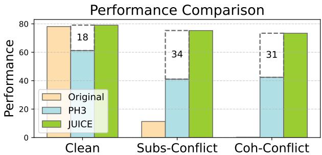 Figure 2. Performance of different methods with Gemma-2b under various conflict types.