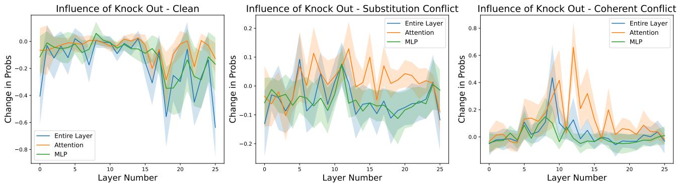 Figure 3. Influence of Knock Out (Zero Out) Model Components in changing the probability of outputting the parametric answer tokens on the World Capital dataset.