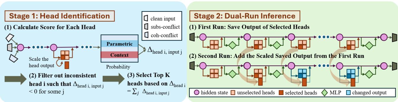 Figure 4. Overview of JUICE. Head identification and Dual-run inference stages.