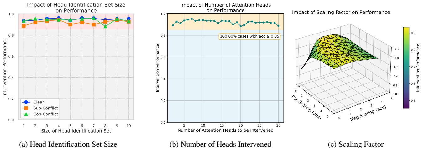Figure 5. Robustness analysis of JUICE across key hyperparameters.
