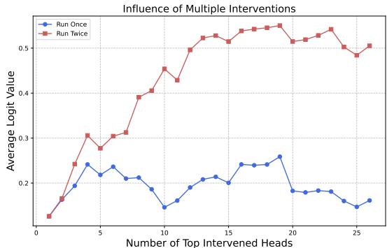 Figure 6. Effect of Running Twice vs Running Once.
