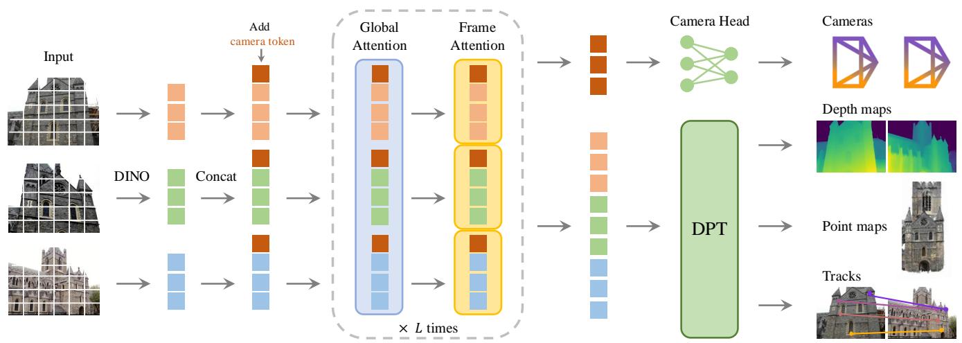 Figure 2: Architecture Overview. The model processes tokens using alternating frame-wise and global attention layers.