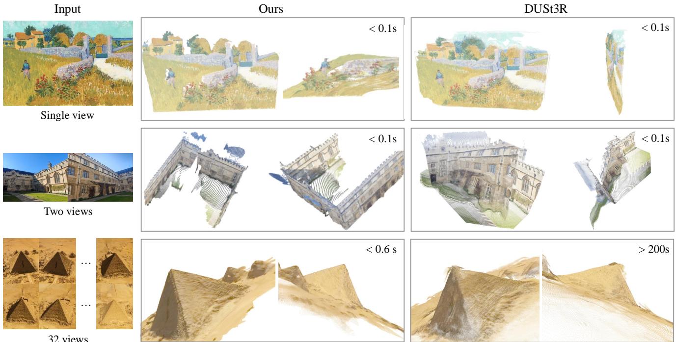 Figure 3: Qualitative comparison vs. DUSt3R. VGGT handles artwork, wide baselines, and many-view scenes more robustly.
