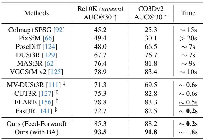 Table 1: Camera Pose Estimation results. VGGT outperforms feed-forward baselines and rivals optimization methods.
