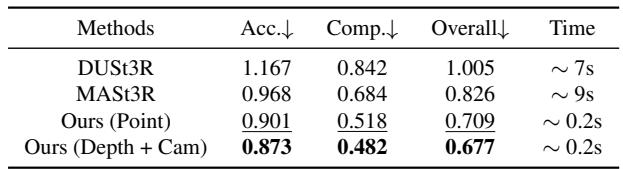 Table 3: Point Map Estimation on ETH3D.