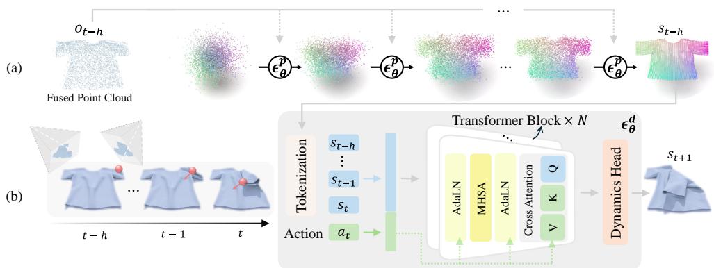 Figure 1: Overview. (a) Perception: Our Diffusion Perception Model (DPM) reconstructs the full cloth state from a partial point cloud. (b) Dynamics Prediction: Our Diffusion Dynamics Model (DDM) generates future cloth states based on the current estimated state and robot actions.