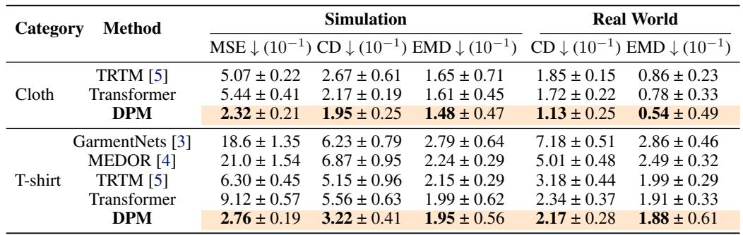 Table 1: Quantitative results on state estimation. Lower values indicate better performance.