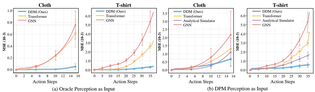 Figure 3: Long-horizon dynamics prediction error over time. (a) using oracle states, (b) using DPM perception estimates.