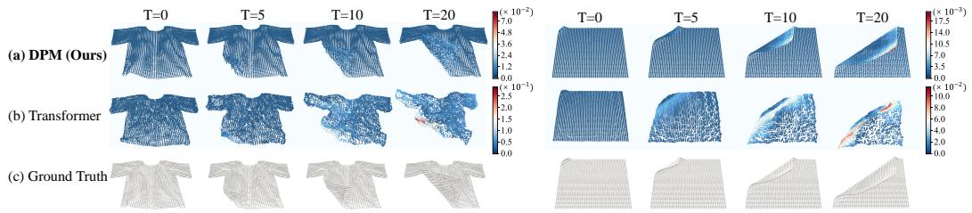 Figure 4: Qualitative results on dynamics prediction. Visualization of predicted clothes configurations color-coded by error.