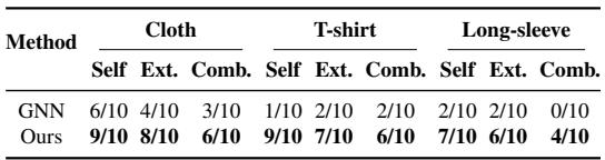 Table 2: Quantitative results of real-world manipulation. Comparison of success rates between GNN and Ours.