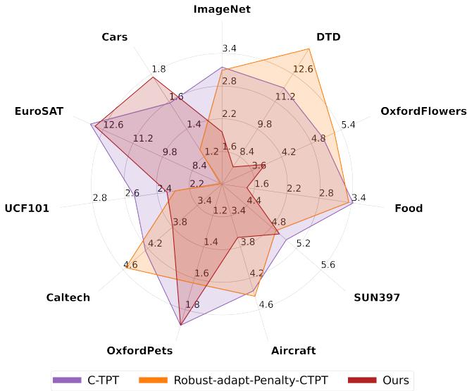 Figure 1. Comparison of calibration performance (ECE) with C-TPT and Robust-adapt-Penalty-CTPT. Lower the ECE better the calibration.