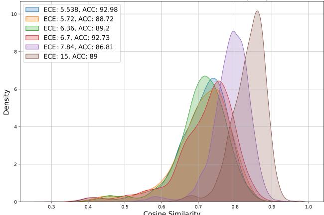 Figure 2. Probability Density Functions of intra-text feature cosine similarities.