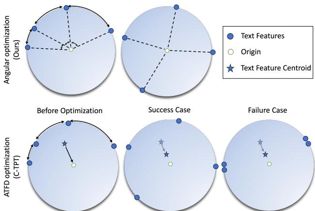 Figure 3. Comparison of angular optimization (ours) and ATFD optimization (C-TPT).
