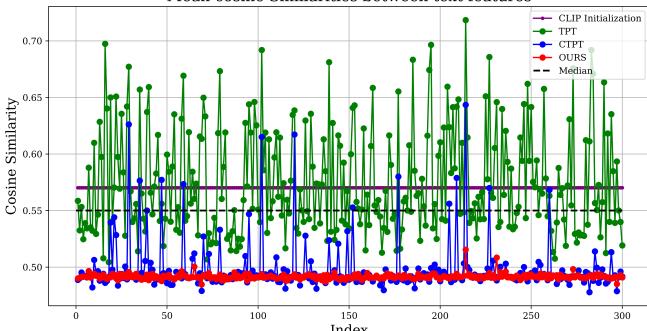 Figure 4. Mean cosine similarity changes comparison on a fine-grained dataset.
