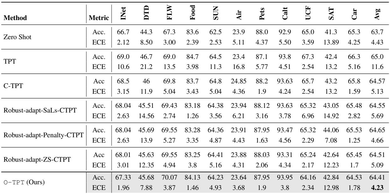 Table 2. Comparison of calibration performance with CLIP-ViTB/16 backbone.