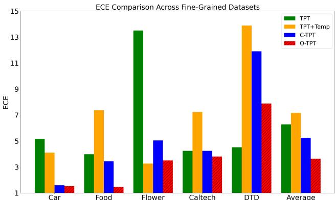 Figure 5. Calibration performance comparison with post-hoc method across fine-grained datasets.