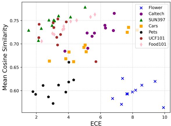 Figure 7. Relation of ECE with cosine similarities (of textual features) on CLIP-B/16 backbone.