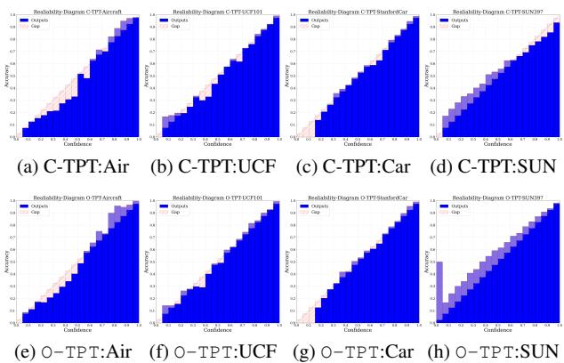 Figure 8. Reliability diagrams for CLIP-B/16.