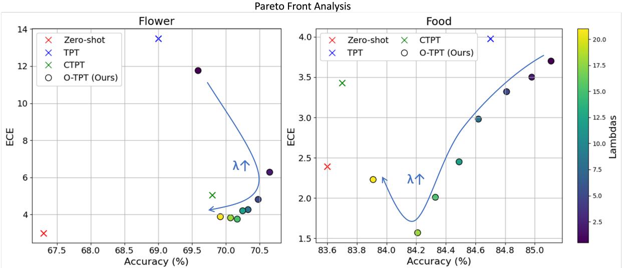 Figure 10. Pareto front analysis.