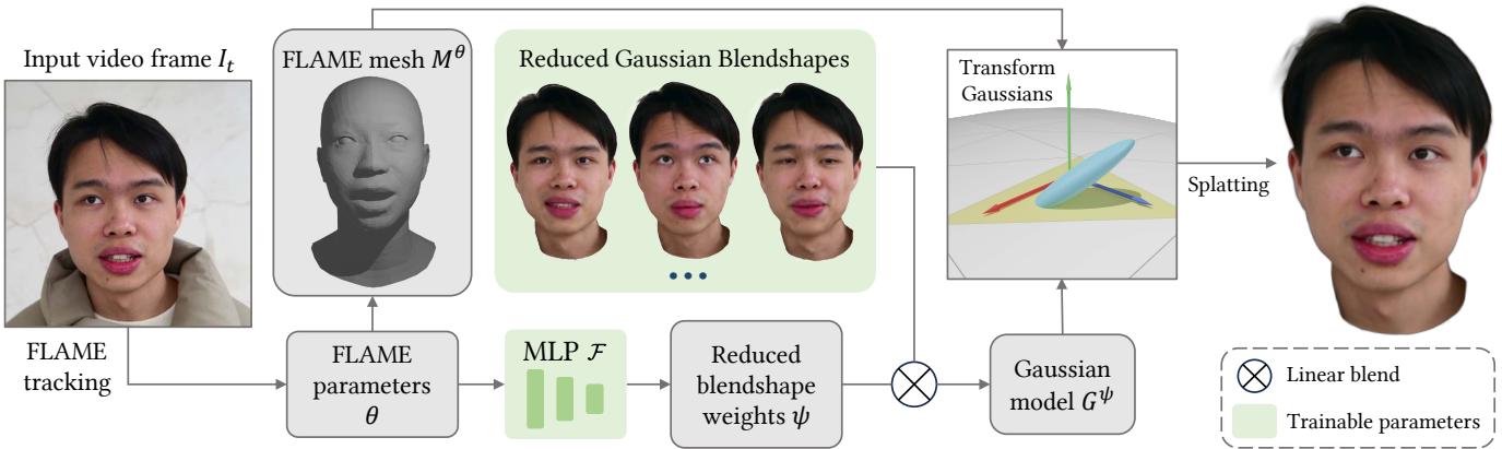 Pipeline diagram showing FLAME parameters feeding into an MLP, which outputs weights for blending Gaussian models.