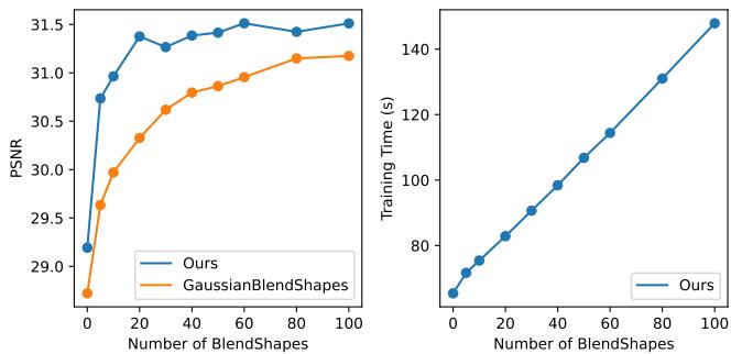 Graph comparing reconstruction quality and training time against the number of blendshapes.
