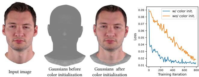 Comparison of training loss with and without color initialization.