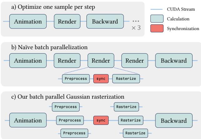 Diagram comparing sequential processing vs. naive batching vs. the proposed batch-parallel method.