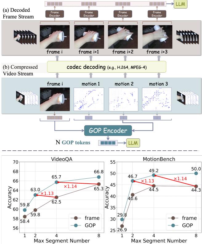 Figure 1. Comparison of sampling from decoded frames versus the GOPs (Group Of Pictures) from compressed video stream. Compressed video encoding generates tokens at only 1/T the length of sampled frames for the same clip,while capturing motion information more directly. It also shows greater efficiency on Video-QA (average of MSVD-QA and MSRVTT-QA [35]) and MotionBench within our EMA framework,achieving higher accuracy with less inference time (red arrow shows inference speed up).