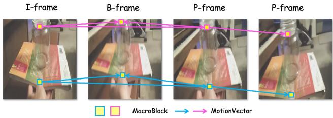 Figure 2. Description of the H.264 codec modes for a single GOP (Group of Pictures). P/B-frames are decoded sequentially in the decoding order. Decoding relies on motion vectors, which record the movement of each macroblock in the current frame relative to those in reference frames.