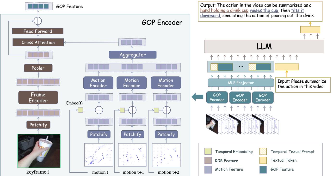 Figure 3. An illustrative diagram of the overall model architecture. The compressed-domain video stream is divided into GOPs (Groups of Pictures), and each GOP is encoded using our designed GOP encoder. After concatenation, the encoded GOPs are input into the LLM along with text instructions. On the left side of the figure is the detailed structure of the GOP encoder, which decouples frame and motion encoding. It fuses the frame features with the aggregated motion feature sequence to produce a fixed-length GOP feature containing both spatial and motion information.
