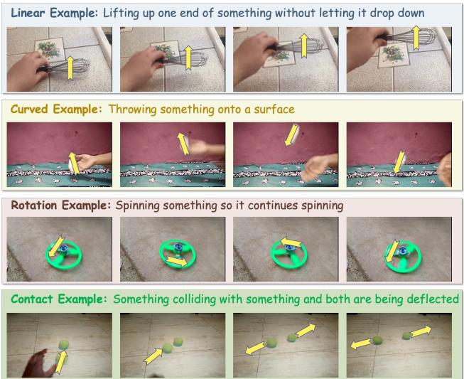 Figure 4. Examples of data from MotionBench. We show four types of examples: linear, curved, rotation, and contact. Yellow arrows in the video frames indicate the motion trajectories of the same specified object. Different trajectory patterns correspond to different data types.