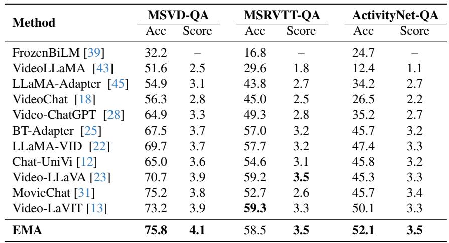 Table 1. Comparison with SOTA models on public videoQA benchmarks: MSVD-QA [3]; MSRVTT-QA [36]; ActivityNet-QA [2]. Maximum values are in bold.