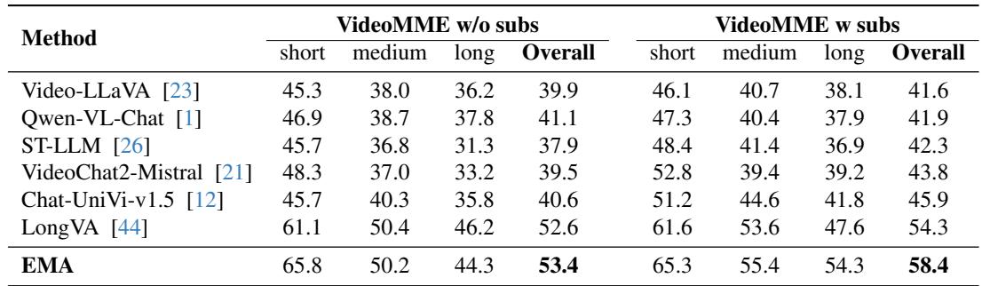 Table 2. Performance comparison with state-of-the-art models on long video tasks VideoMME [6]. Maximum values are in bold.