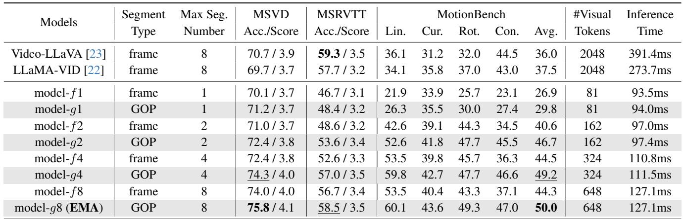 Table 3. Efficiency analysis under different model, video segment type and number. We report the inference time and maximum visual token count for MLLM generation. We use model-f and model-g to denote models trained with frame and GOP inputs, respectively. Model-D refers to the final model used as EMA. Maximum values are in bold, and second-highest values are underlined.